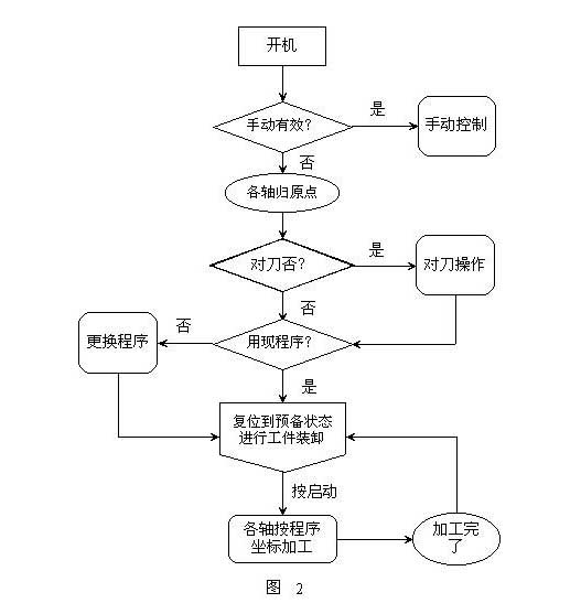 CNC加工工藝